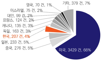 출원인 국적별 특허 출원 건 수