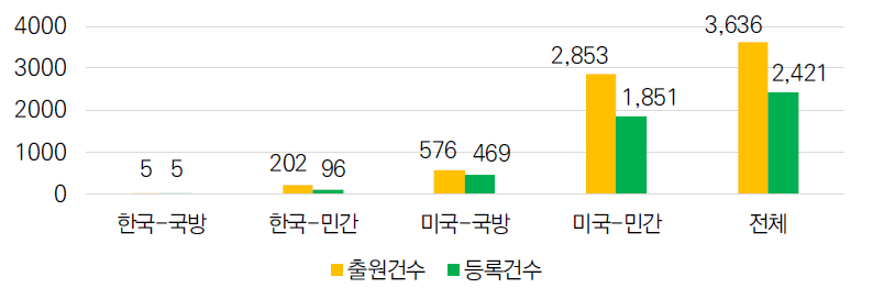 출원인 국적별·목적별 출원 건수 및 등록 건수