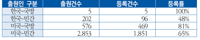 출원인 국적 및 활용 목적별 등록률