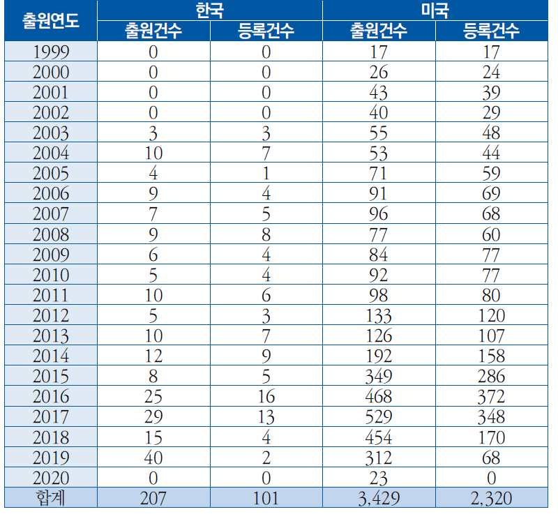 연도별 무인기 관련 특허 등재 건수