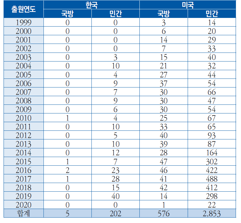 연도별 무인기 관련 특허 출원 건수(활용목적별 세분화)