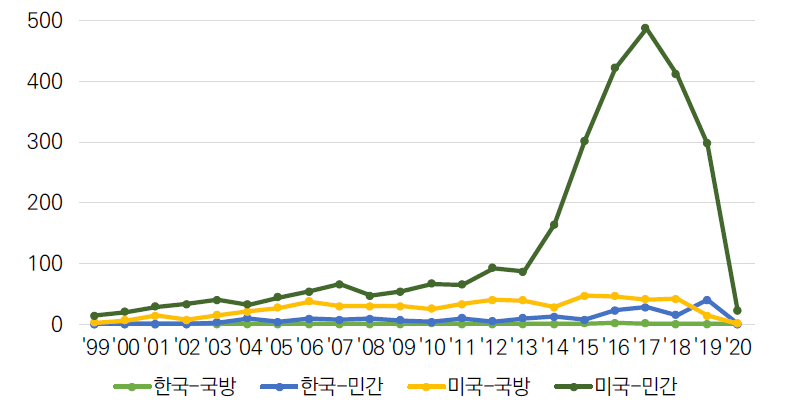 한국과 미국의 활용 목적별 무인기 특허 출원 추이