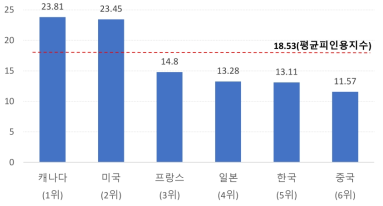 주요 국가별 특허 피인용지수