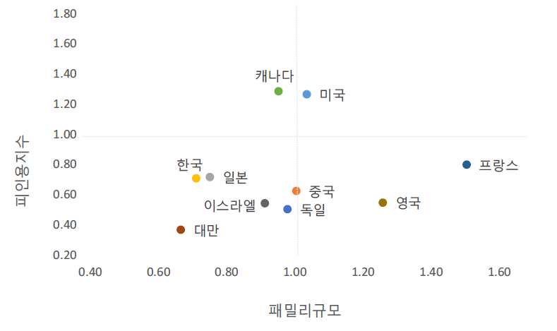 주요 국가별 피인용지수 및 패밀리규모 교차분석 (특허지수 보정) 후 정규화)