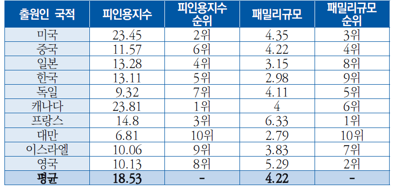 국가별 특허 질적 수준 지수