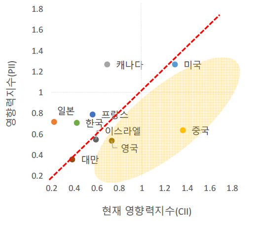 주요 국가별 특허 영향력지수와 현재 영향력지수 비교