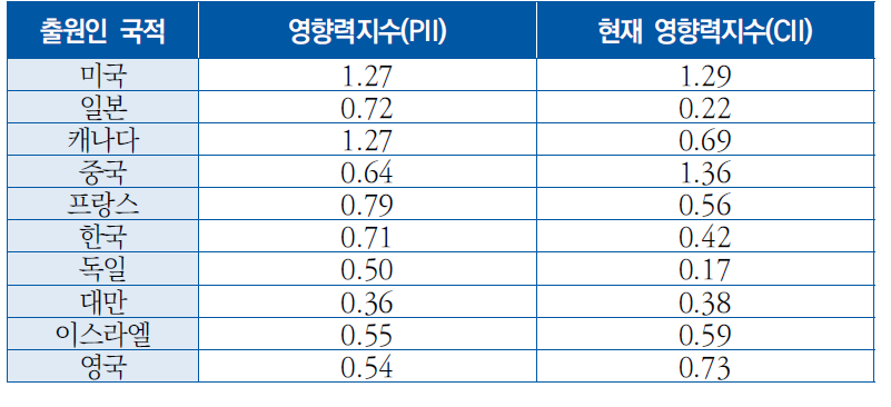 국가별 특허 영향력지수와 현재 영향력지수 비교