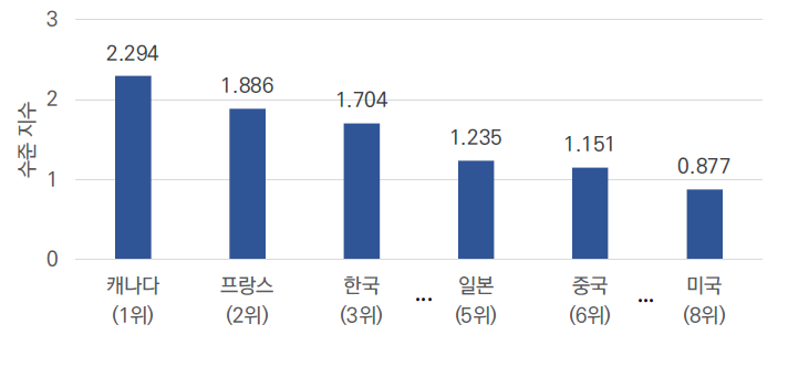 주요 국가별 논문 수준 지수 ([AA] 공통화 체계)