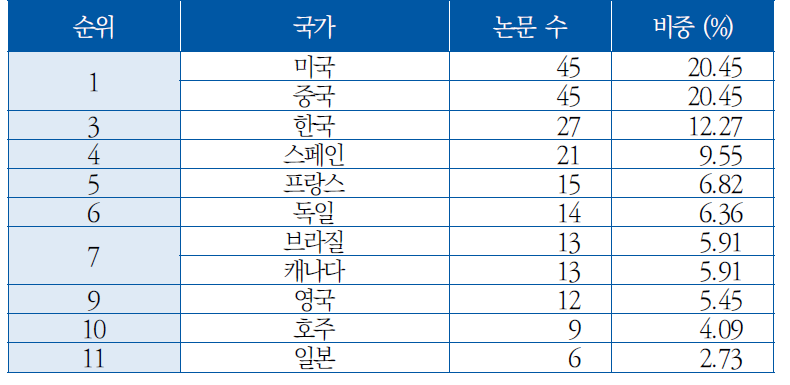 국가별 논문 수 ([AA] 공통화 체계)