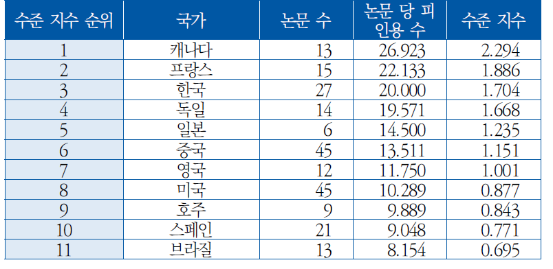 국가별 논문 수준 지수 ([AA] 공통화 체계)