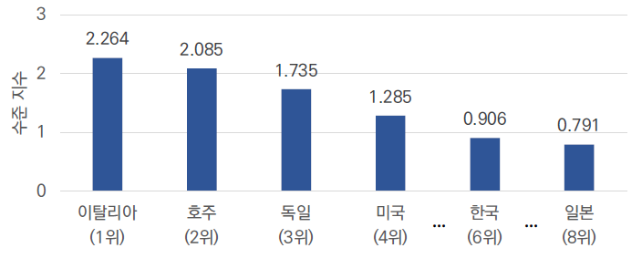 주요 국가별 논문 수준 지수([AB] 시험평가검증(TEW))