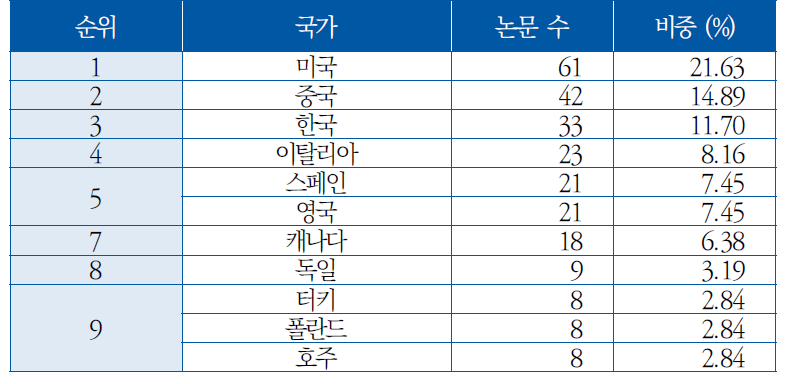 국가별 논문 수([AB] 시험평가검증(TEW))