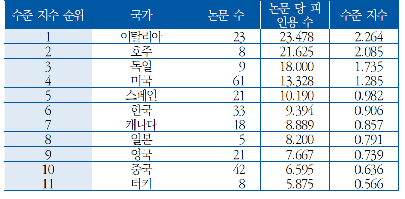 국가별 논문 수준 지수([AB] 시험평가검증(TEW))