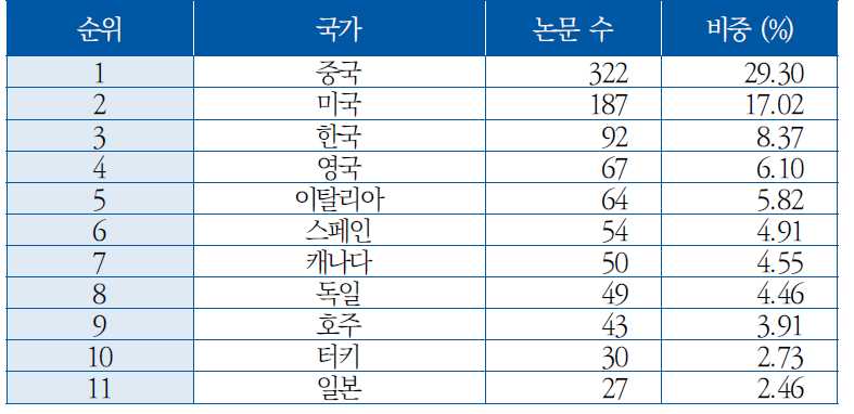 국가별 논문 수([AC] 데이터 융합 분석)