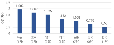 주요 국가별 논문 수준 지수([AC] 데이터 융합 분석)