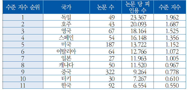 국가별 논문 수준 지수([AC] 데이터 융합 분석)