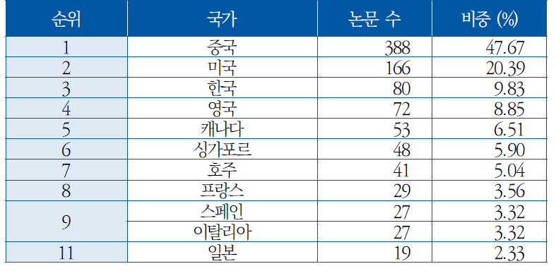 국가별 논문 수([AD] 통신네트워크)