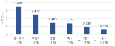 주요 국가별 논문 수준 지수([AD] 통신네트워크)