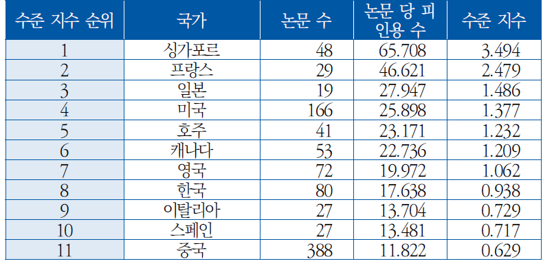 국가별 논문 수준 지수([AD] 통신네트워크)