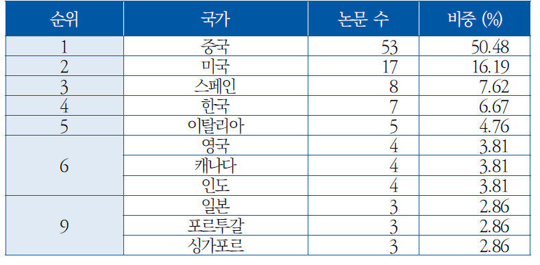 국가별 논문 수([BA] 자율 임무관리)