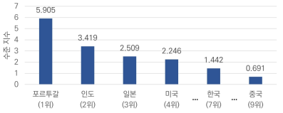 주요 국가별 논문 수준 지수([BA] 자율 임무관리)