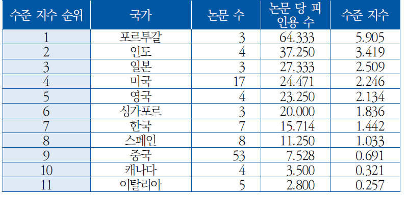 국가별 논문 수준 지수([BA] 자율 임무관리)