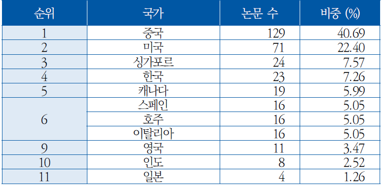 국가별 논문 수([BB] 자율 비행)