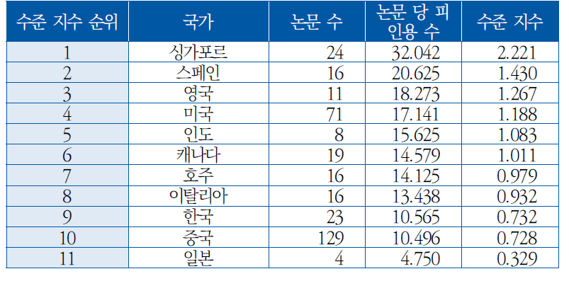 국가별 논문 수준 지수([BB] 자율 비행)