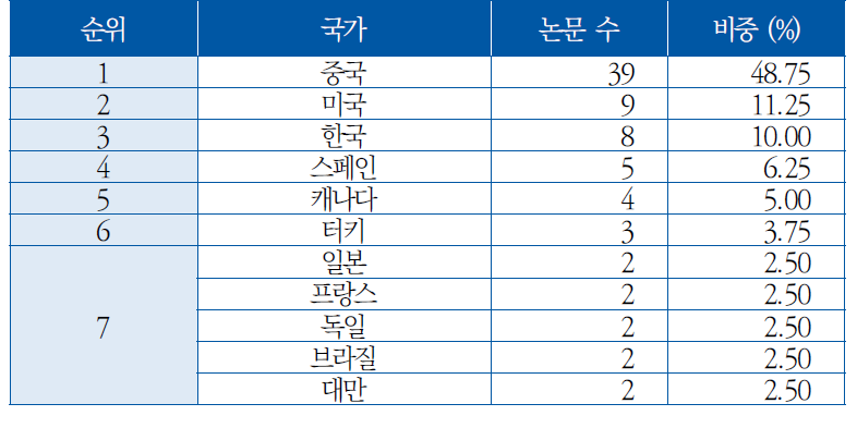 국가별 논문 수([BC] 무인기 통제)