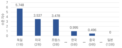 주요 국가별 논문 수준 지수([BC] 무인기 통제)