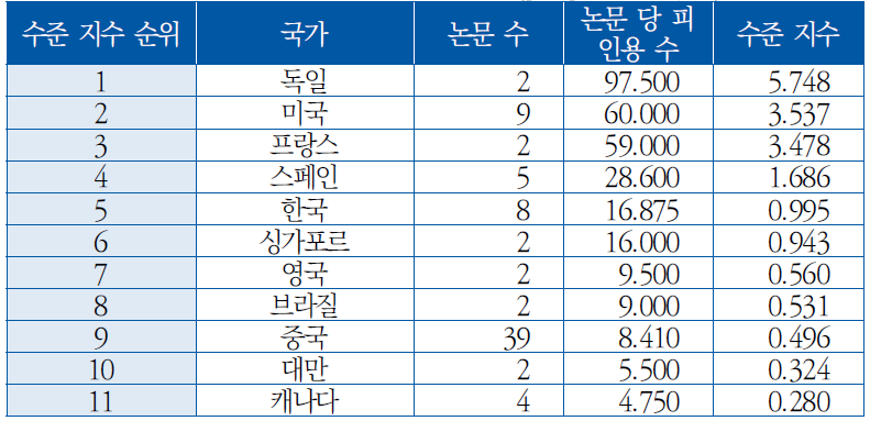 국가별 논문 수준 지수([BC] 무인기 통제)