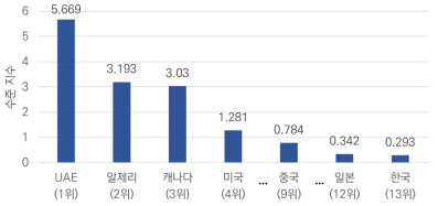 주요 국가별 논문 수준 지수([CA] 자율비행제어)