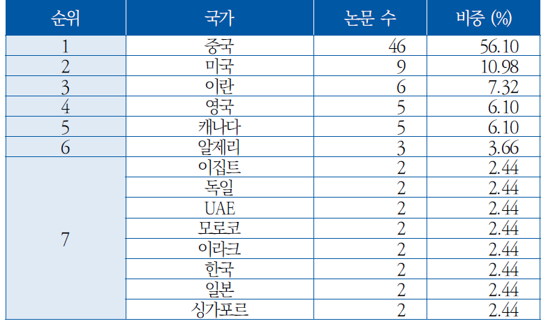 국가별 논문 수([CA] 자율비행제어)