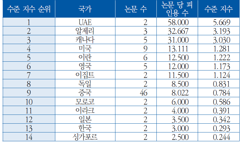 국가별 논문 수준 지수([CA] 자율비행제어)