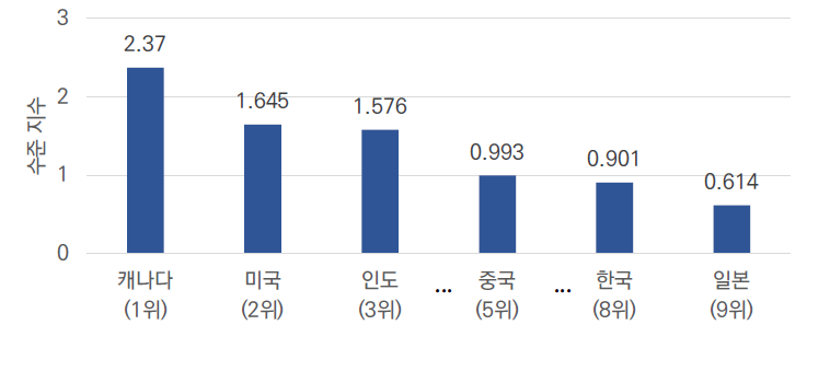 주요 국가별 논문 수준 지수([CB] 군집제어)