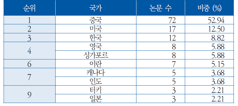 국가별 논문 수([CB] 군집제어)