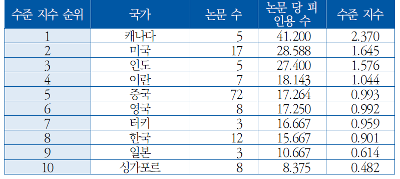 국가별 논문 수준 지수([CB] 군집제어)