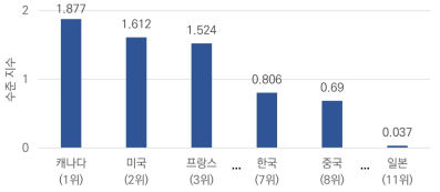 주요 국가별 논문 수준 지수([CC] 고장진단 및 적응제어)