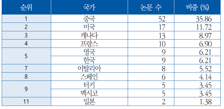 국가별 논문 수([CC] 고장진단 및 적응제어)