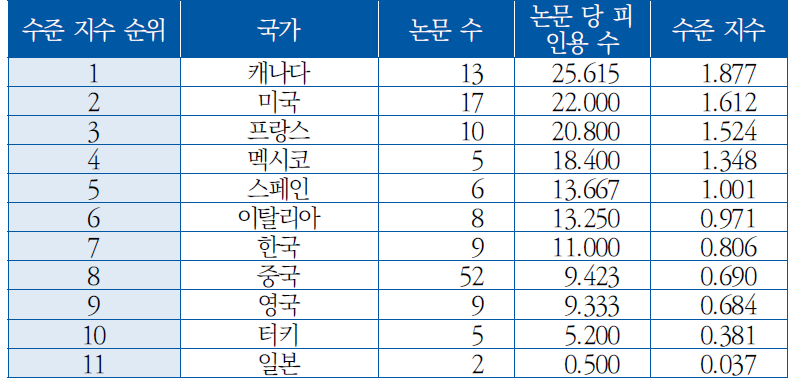 국가별 논문 수준 지수([CC] 고장진단 및 적응제어)