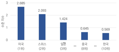 주요 국가별 논문 수준 지수([DA] 안티드론 대응 기술)