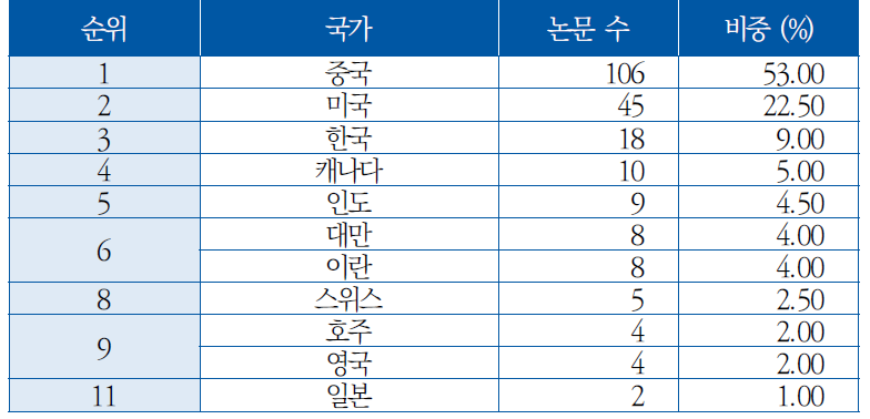 국가별 논문 수([DA] 안티드론 대응 기술)