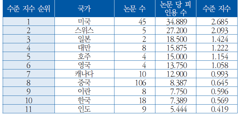 국가별 논문 수준 지수([DA] 안티드론 대응 기술)