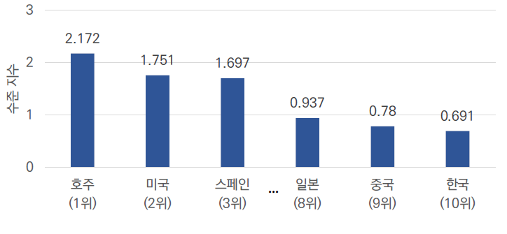 주요 국가별 논문 수준 지수([DB] 복합 항법기술)