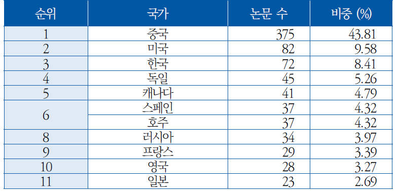 국가별 논문 수([DB] 복합 항법기술)