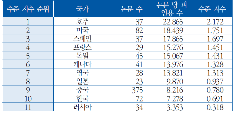 국가별 논문 수준 지수([DB] 복합 항법기술)