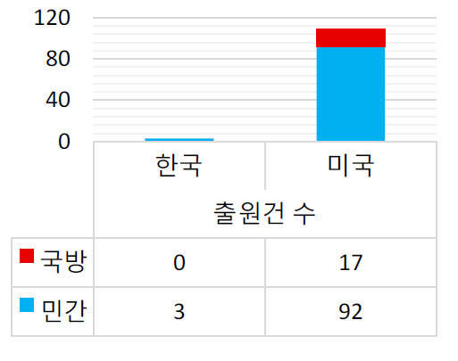 한국과 미국의 특허 등재 현황(공통화체계)