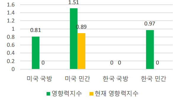 한국과 미국의 특허 영향력지수 비교(공통화체계)