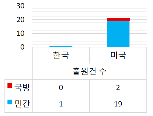 한국과 미국의 특허 등재 현황(시험평가검증)