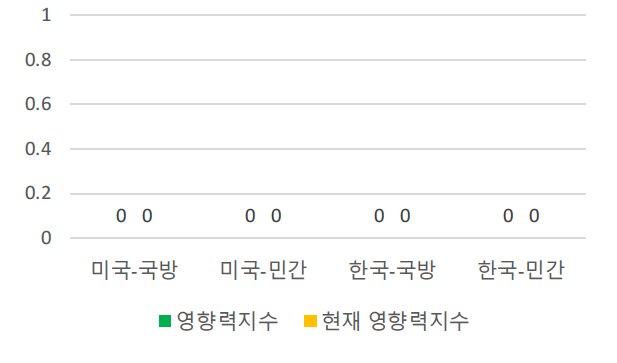 한국과 미국의 특허 영향력지수 비교(시험평가검증)